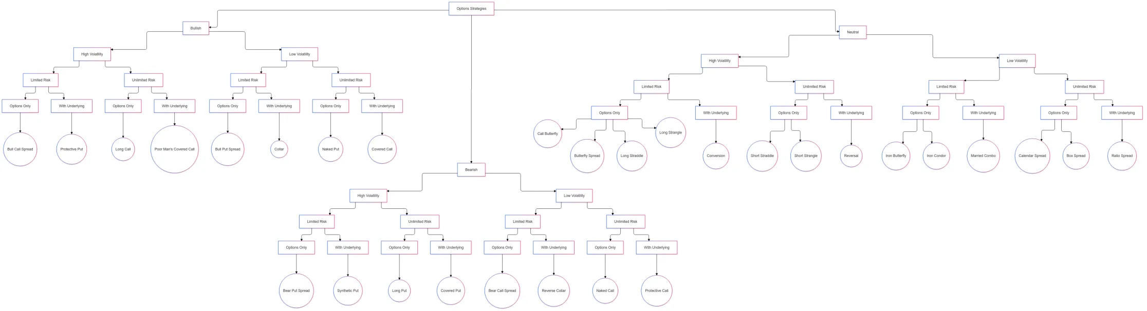 Diagrama de flujo visual