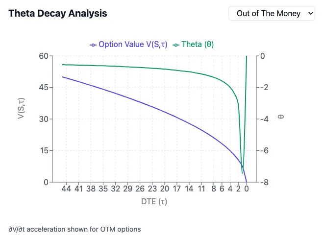 Análisis del decaimiento de theta para una opción out-of-the-money: el valor de la opción cae de forma constante durante los 45 días hasta el vencimiento, mientras theta se mantiene cerca de cero y luego cae bruscamente en los últimos días
