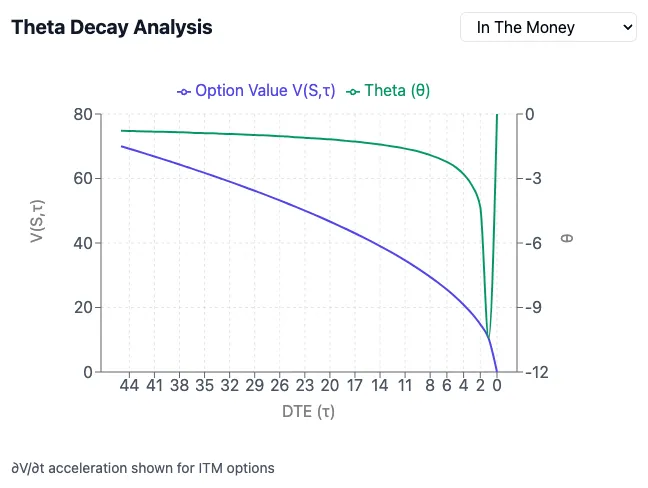 Análisis del decaimiento de theta para una opción in-the-money: el mismo patrón, con un valor de la opción mayor y un valle de theta más profundo justo antes del vencimiento
