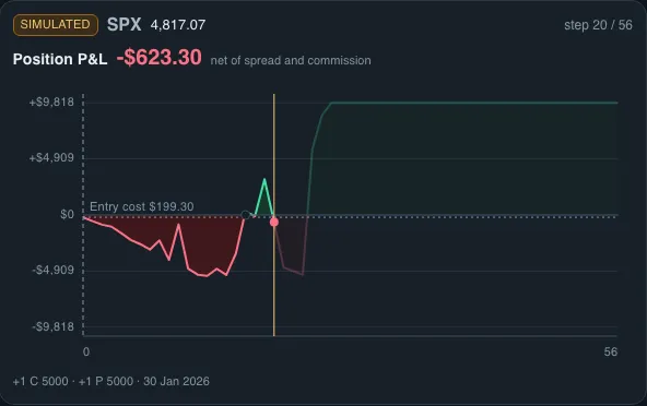 P&L de una posición long straddle en Chainwalk sobre una trayectoria simulada del SPX, neto de spread y comisión